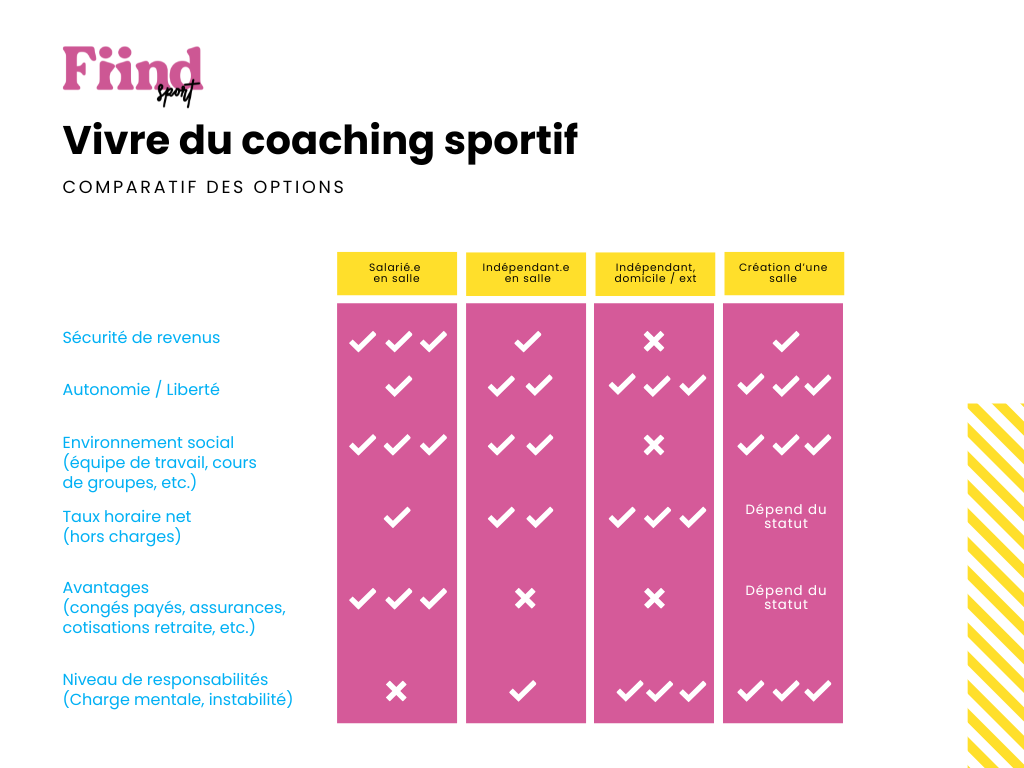 Tableau comparatif des statuts pour exercer le métier de coach sportif - Fiind Sport